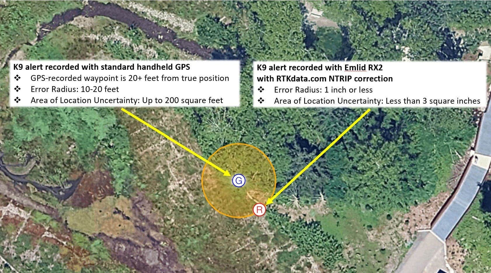 Accuracy comparison map showing K9 alert recorded with handheld GPS (10-20 feet error radius, up to 200 square feet uncertainty) versus Emlid RX2 with RTKdata NTRIP correction (1 inch error radius, less than 3 square inches uncertainty)